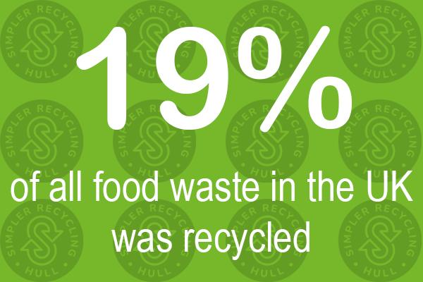 19% of food waste in the UK was recycled